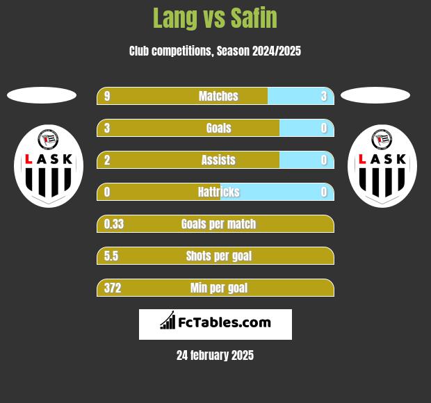 Lang vs Safin h2h player stats