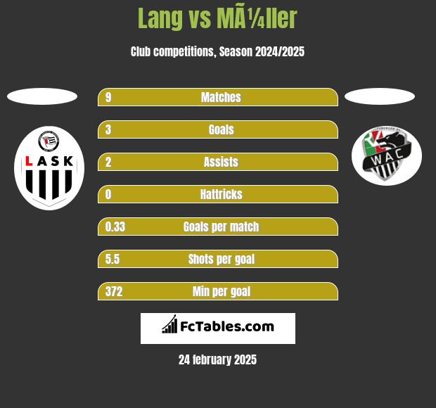 Lang vs MÃ¼ller h2h player stats