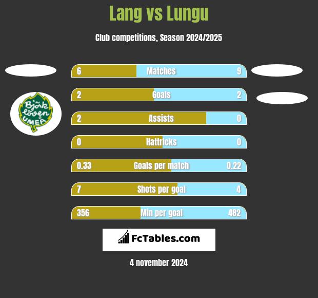 Lang vs Lungu h2h player stats