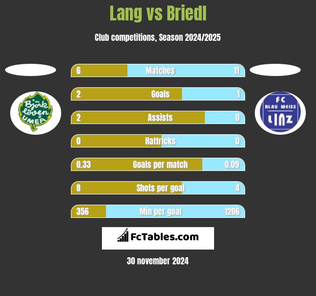 Lang vs Briedl h2h player stats