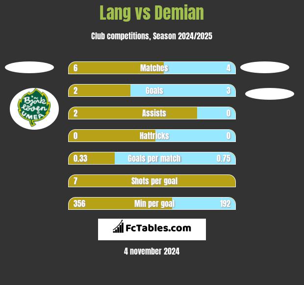 Lang vs Demian h2h player stats