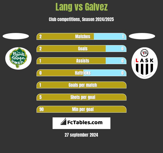 Lang vs Galvez h2h player stats