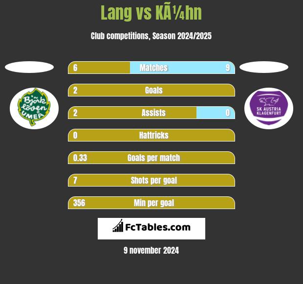 Lang vs KÃ¼hn h2h player stats