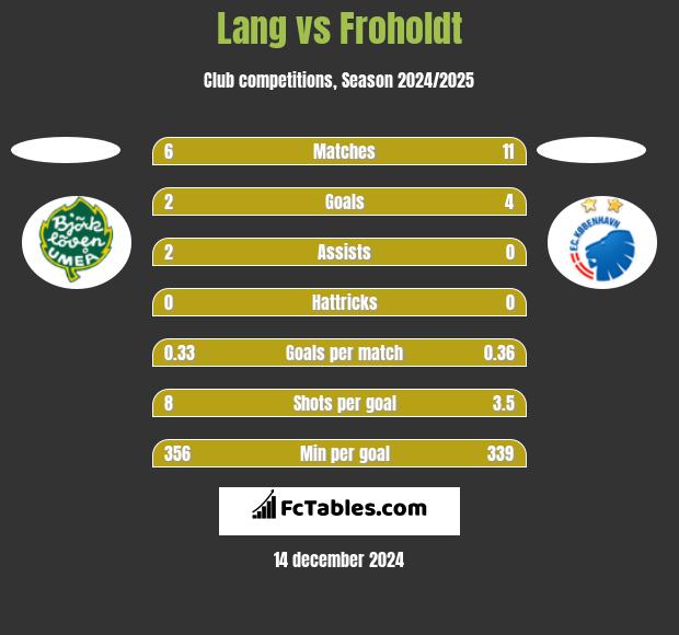 Lang vs Froholdt h2h player stats