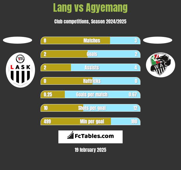 Lang vs Agyemang h2h player stats