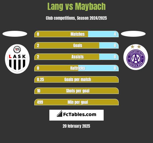 Lang vs Maybach h2h player stats