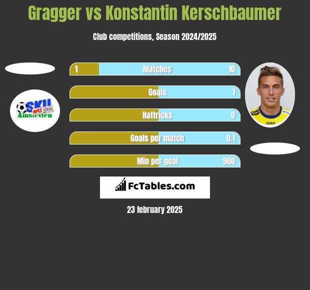 Gragger vs Konstantin Kerschbaumer h2h player stats