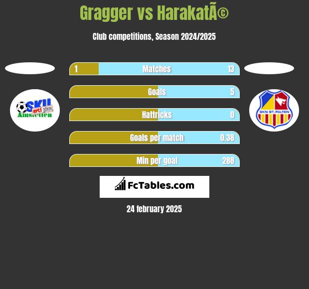 Gragger vs HarakatÃ© h2h player stats