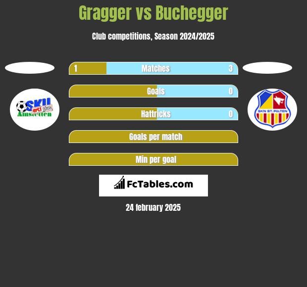 Gragger vs Buchegger h2h player stats