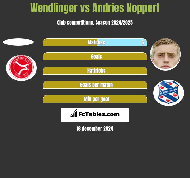 Wendlinger vs Andries Noppert h2h player stats