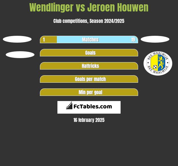 Wendlinger vs Jeroen Houwen h2h player stats