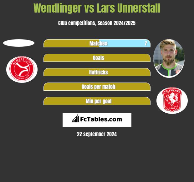 Wendlinger vs Lars Unnerstall h2h player stats