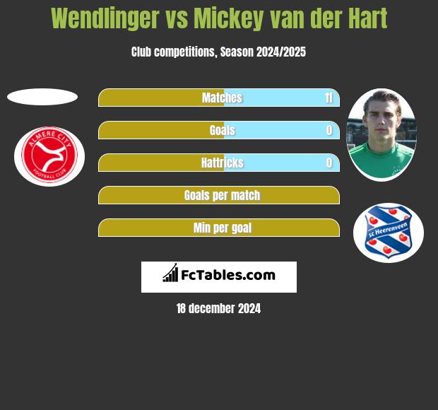 Wendlinger vs Mickey van der Hart h2h player stats