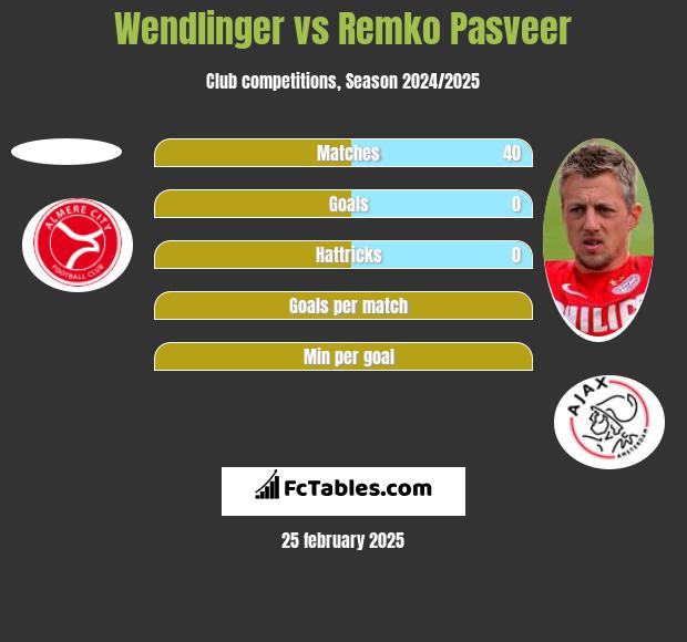 Wendlinger vs Remko Pasveer h2h player stats