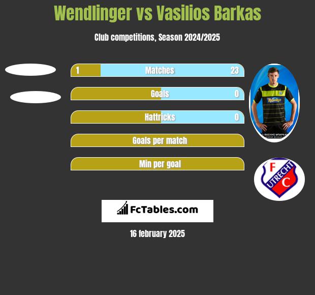 Wendlinger vs Vasilios Barkas h2h player stats