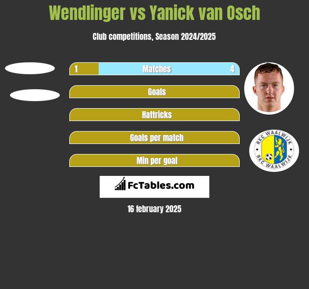 Wendlinger vs Yanick van Osch h2h player stats