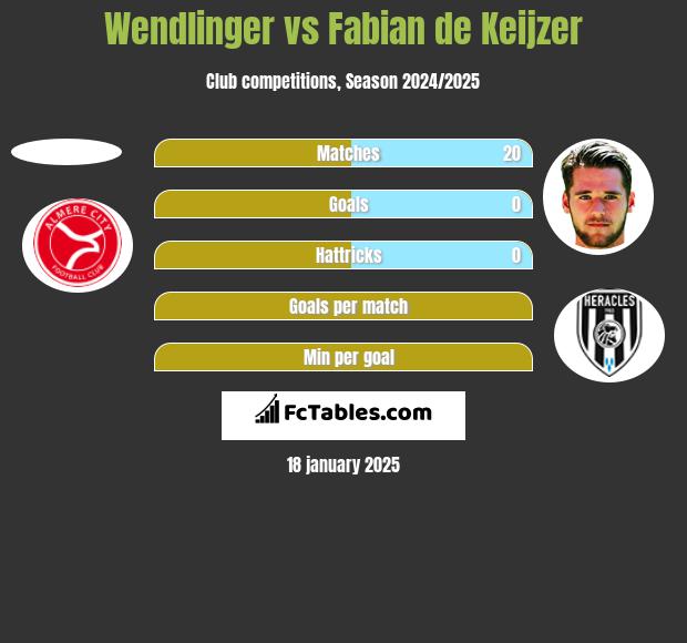 Wendlinger vs Fabian de Keijzer h2h player stats