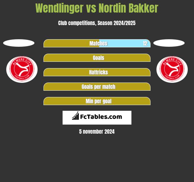 Wendlinger vs Nordin Bakker h2h player stats