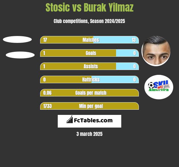 Stosic vs Burak Yilmaz h2h player stats