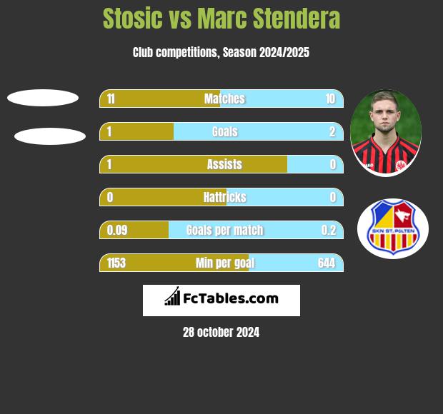 Stosic vs Marc Stendera h2h player stats