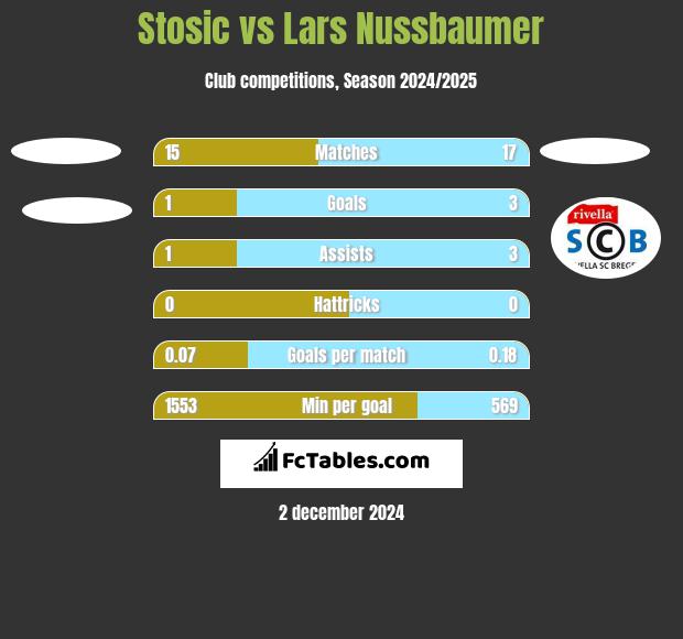 Stosic vs Lars Nussbaumer h2h player stats