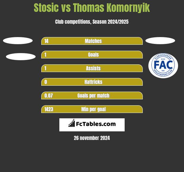 Stosic vs Thomas Komornyik h2h player stats