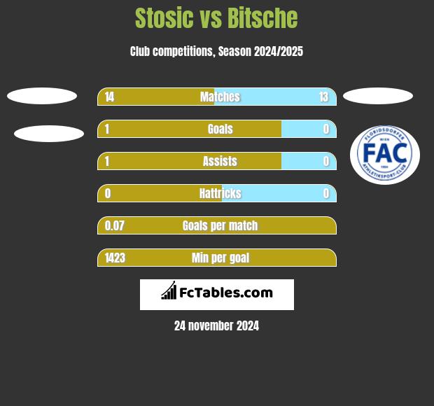 Stosic vs Bitsche h2h player stats