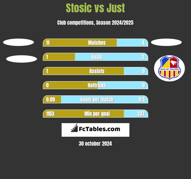 Stosic vs Just h2h player stats