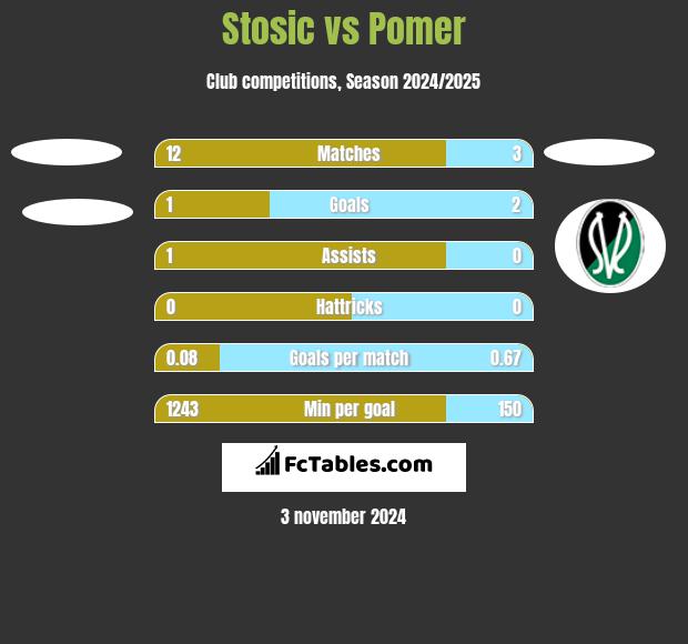 Stosic vs Pomer h2h player stats