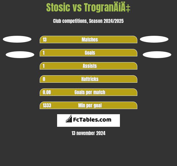 Stosic vs TrogranÄiÄ‡ h2h player stats