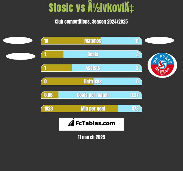 Stosic vs Å½ivkoviÄ‡ h2h player stats