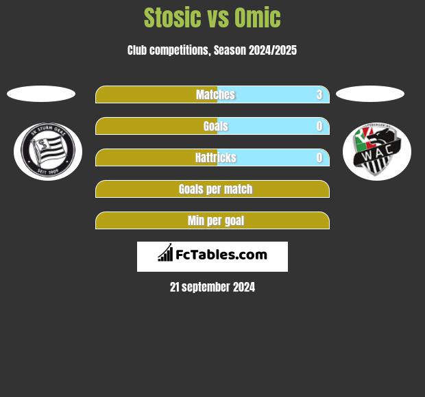 Stosic vs Omic h2h player stats