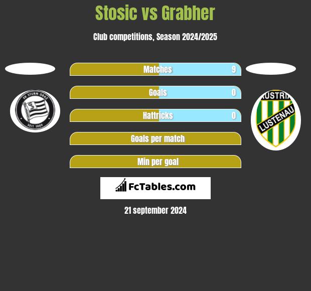 Stosic vs Grabher h2h player stats