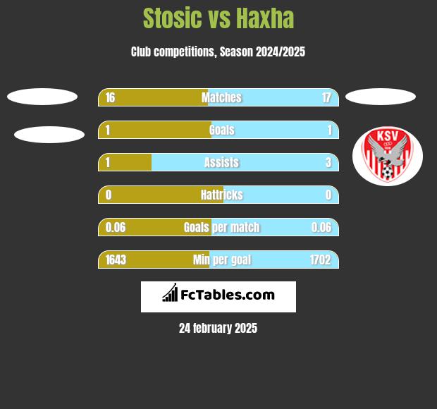 Stosic vs Haxha h2h player stats