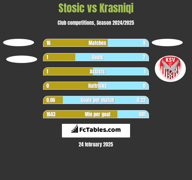 Stosic vs Krasniqi h2h player stats