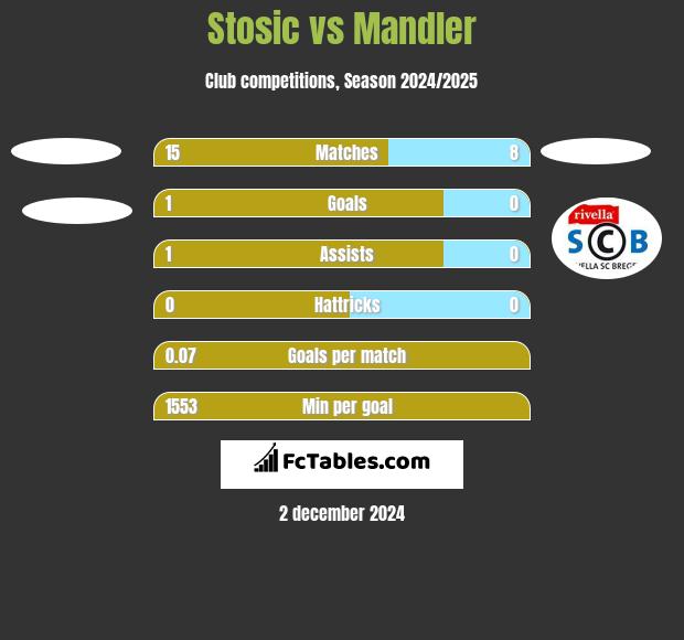 Stosic vs Mandler h2h player stats