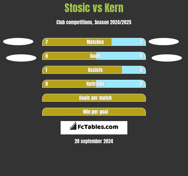 Stosic vs Kern h2h player stats