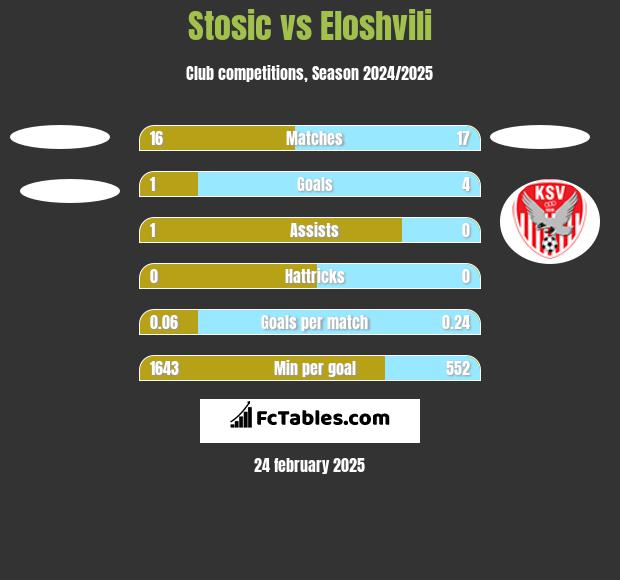 Stosic vs Eloshvili h2h player stats