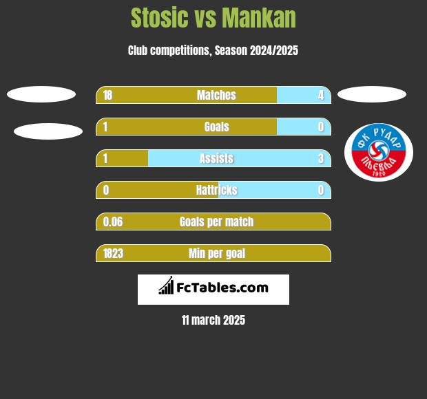 Stosic vs Mankan h2h player stats