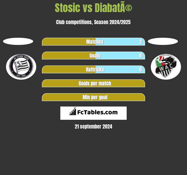 Stosic vs DiabatÃ© h2h player stats