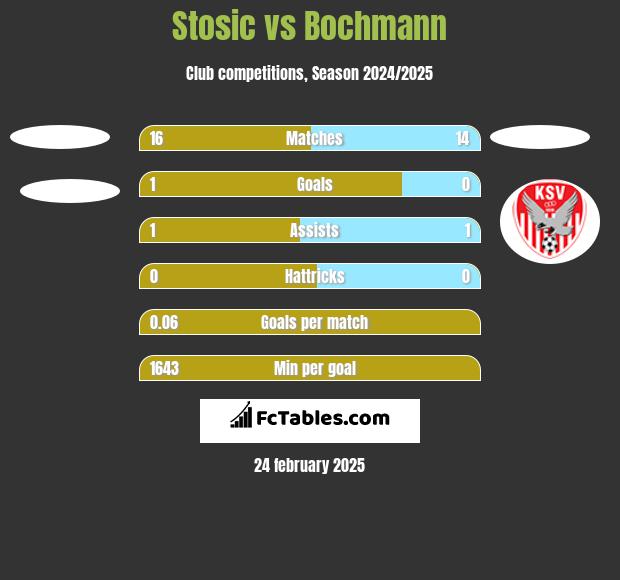 Stosic vs Bochmann h2h player stats