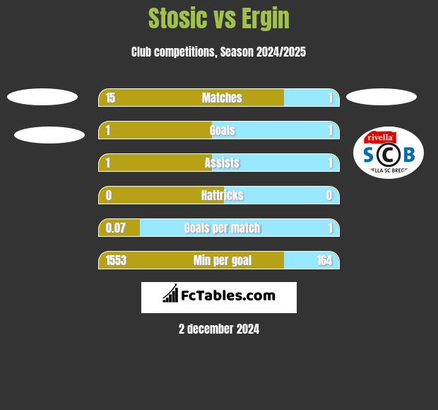 Stosic vs Ergin h2h player stats