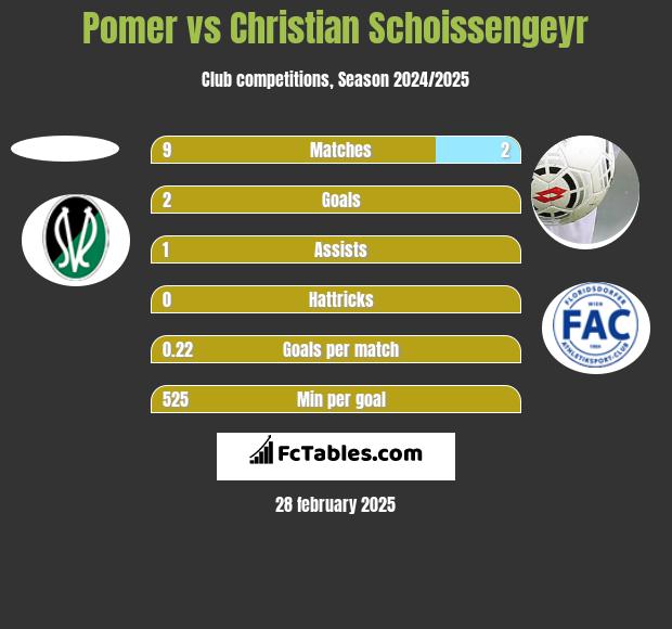 Pomer vs Christian Schoissengeyr h2h player stats