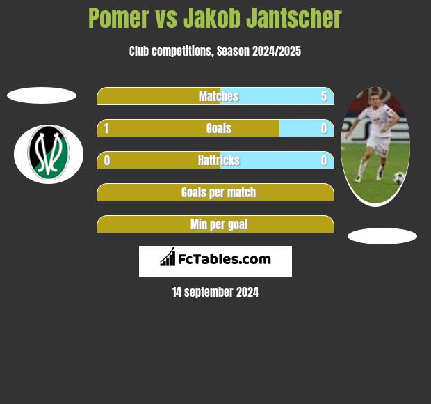 Pomer vs Jakob Jantscher h2h player stats