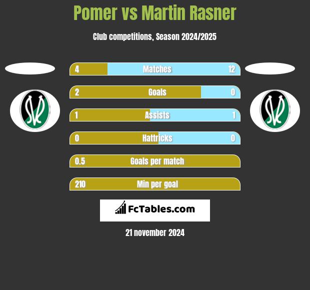 Pomer vs Martin Rasner h2h player stats