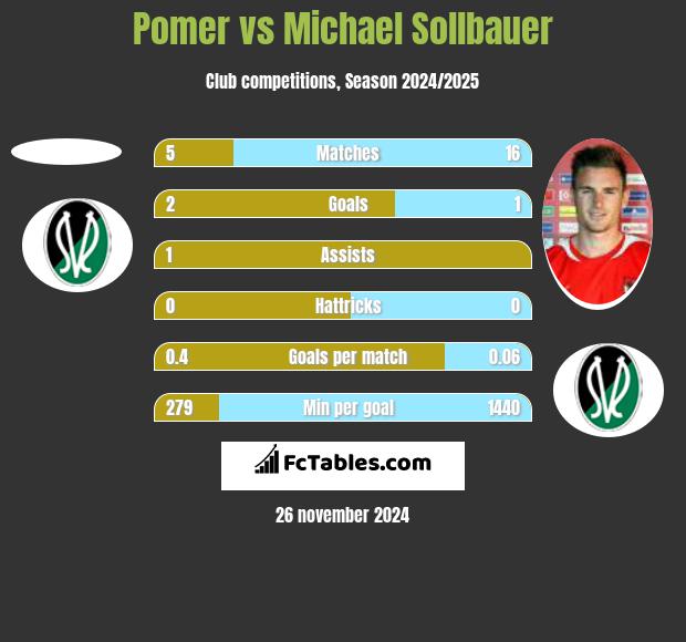 Pomer vs Michael Sollbauer h2h player stats