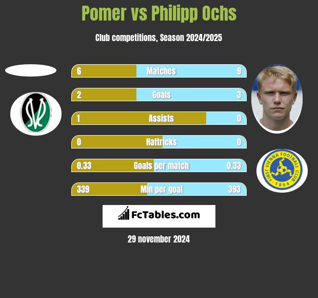 Pomer vs Philipp Ochs h2h player stats