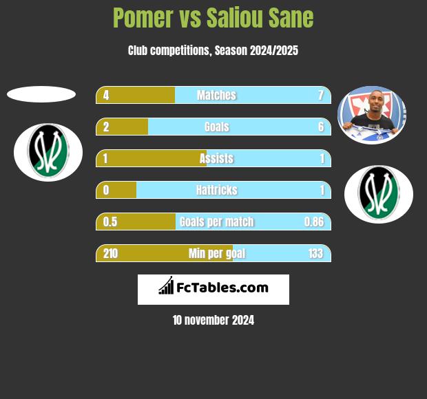 Pomer vs Saliou Sane h2h player stats