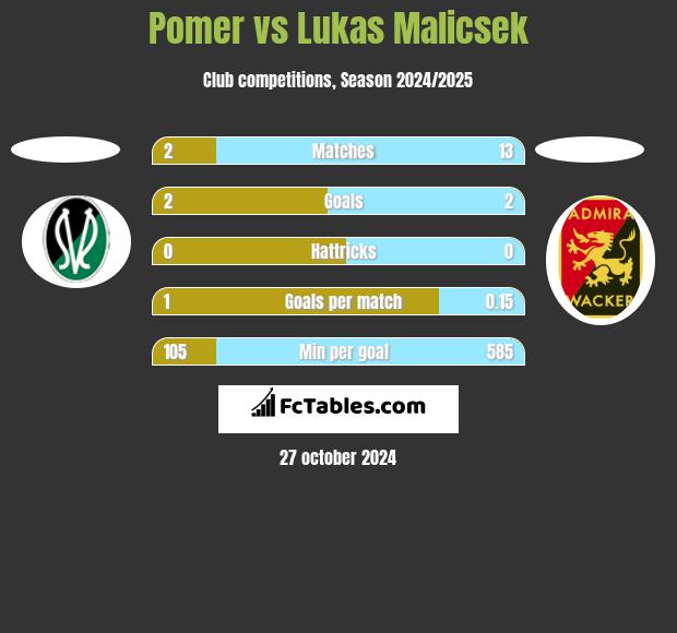 Pomer vs Lukas Malicsek h2h player stats