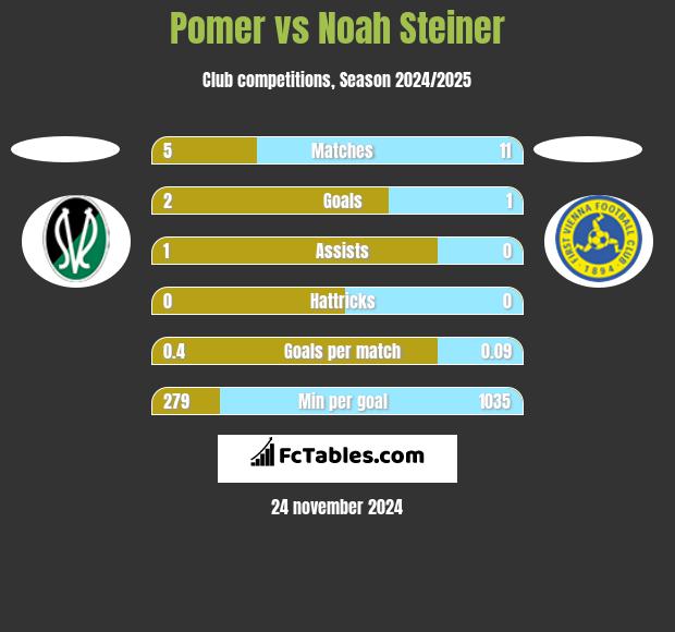 Pomer vs Noah Steiner h2h player stats